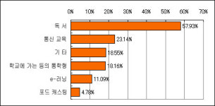 「스스로 학습법」, “효율적인 학습에는 PC가 필요”