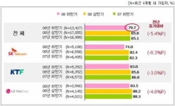 이동통신 번호이동 감소…이통사 고객관리 급선무