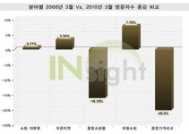 온라인 쇼핑, 오픈마켓·포털 급성장 '주목'
