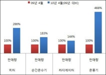 때 늦은 추위에 난방기기 인기폭발