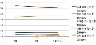 스타2 내달 출시···PC부품 교체 가속화