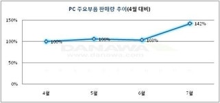 스타2 힘 받나?···PC부품판매 급등세