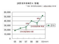 인터넷실명제, 개인정보 유출 주범?