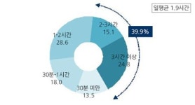 스마트폰 이용자 하루 1.9시간 사용…출·퇴근 활용↑