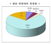 방송통신민원 여전히 요금 불만 최다