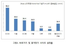 스마트폰 이용자 60%, 네이버 ‘즐겨찾기’