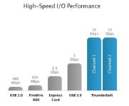 USB보다 빠른 썬더볼트, PC업계 러브콜