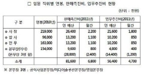 코바코, 임원 판촉비·업무추진비만 1억4천만원
