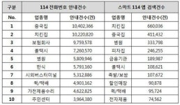114 문의 1위 ‘중국집’…스마트폰 검색 1위는?