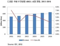 씨엔디IT컨설팅 | 국내 IT컨설팅 시장 성장 둔화 전망