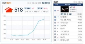 블소, 디아3 잡고 PC방 1위 기염