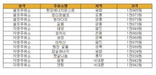 휴가철 정부가 추천한 기름값 싼 주유소들
