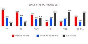 스마트폰, PC 활용 앞섰다