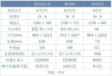 팬택 “아이폰5 넘겠다”…‘베가R3’ 출격