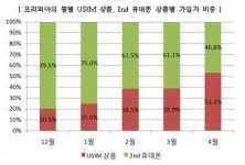 편의점 유심개통, 월평균 17% 쑥쑥