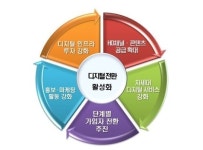케이블TV, 100% 디지털전환 시범사업