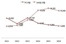 내년 모바일 D램 시장규모 PC D램 역전