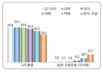 60대 스마트폰족 70%가 메신저족
