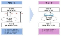 10월부터 모바일 앱 환불 절차 간단해진다