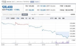 다음카카오, 검열 논란에도 코스닥 1위