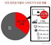 美 인터넷 이용자 35% 스마트 기기 활용