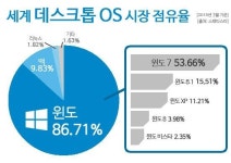 PC시장, HP-레노버 격차 좁혀진다