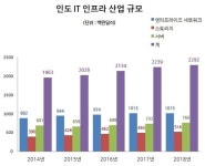 IT 신메카 인도, 인프라산업도 쑥쑥 큰다