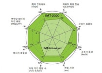 2020년 5G 통신 표준 완료...사물인터넷 세상 열린다
