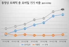 동영상 시청도 이젠 태블릿보다 스마트폰