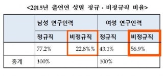 출연연 女연구원 비정규직 비율, 男의 두 배