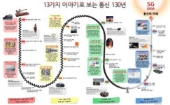 통신 130년…황창규 KT 5G도 선도