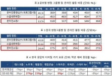 韓 실버, 디지털에 과감히 지갑연다...e쇼핑, SNS 세계 최고
