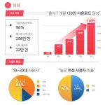 소개요 ‘설림’, 130만 짝사랑 사용자 선택