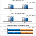 인터넷, PC보다 스마트폰으로 접속