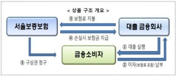 신용 4~7등급도 10% 안팎 중금리 대출 길 열린다