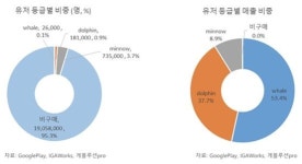 1% VIP 게임 이용자 잡아라…물밑 경쟁 치열