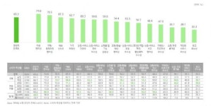 소비자가 쿠팡을 좋아하는 이유?...가격보단 경험