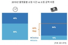 모바일쇼핑, 머물긴 하는 데 돈은 안 쓴다