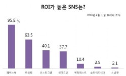 마케팅 효과 가장 좋은 SNS는 페이스북