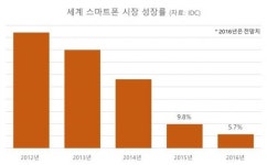 스마트폰 시장 더 악화된다는 3대 조짐