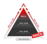 "페이코, 매출 상승 효과에 도움돼"