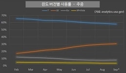공식 깬 윈도10…기업들도 빨리 도입하네?