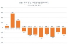 AT&T-타임워너, AOL-타임워너와 다를까
