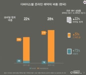 여행예약 시장도 모바일 강풍