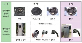 제각각인 전기차 급속 충전, ‘콤보 1’으로 통일
