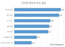 스마트폰 이후…AI비서 전쟁 승자는
