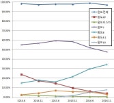 한국 PC OS 시장, 윈도7-윈도8 양분