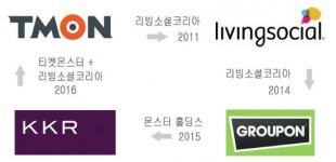 티몬의 복잡한 리빙소셜코리아 합병…왜?