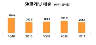 SK플래닛 AI로 경쟁력 강화…실적 향상 기대