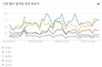 대선 D-1, SNS 속 지지율 살펴보니…